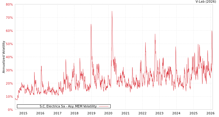 graph of S.C. Electrica Sa AMEM