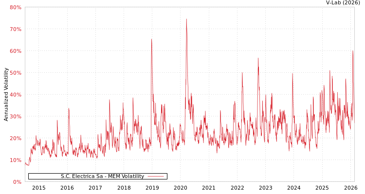 graph of S.C. Electrica Sa MEM