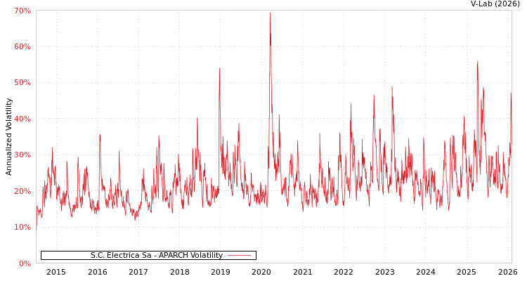 graph of S.C. Electrica Sa APARCH