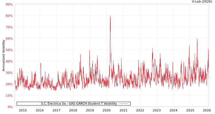 graph of S.C. Electrica Sa GAS-GARCH-T
