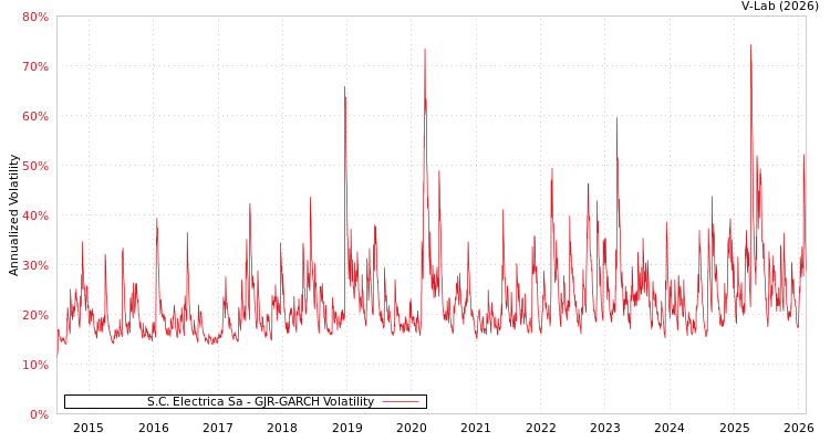graph of S.C. Electrica Sa GJR-GARCH