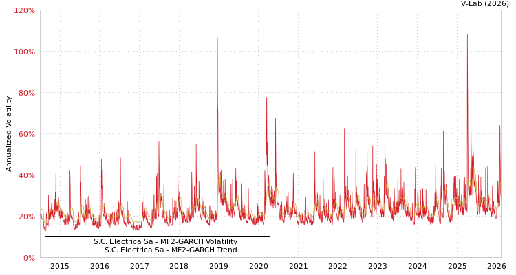 graph of S.C. Electrica Sa MF2-GARCH