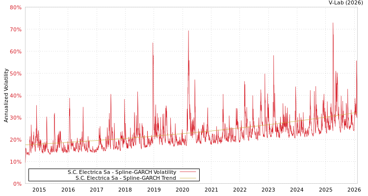 graph of S.C. Electrica Sa SGARCH