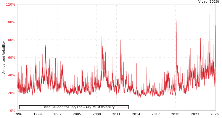 graph of Estee Lauder Cos Inc/The AMEM