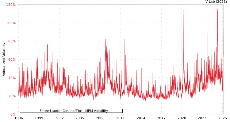 graph of Estee Lauder Cos Inc/The MEM
