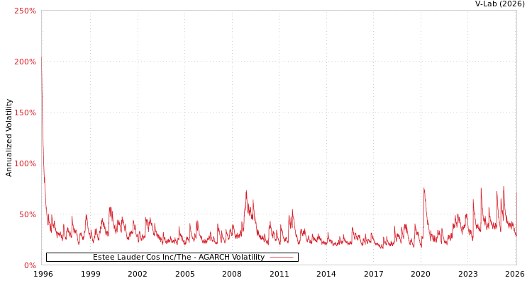 graph of Estee Lauder Cos Inc/The AGARCH