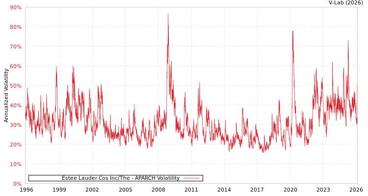 graph of Estee Lauder Cos Inc/The APARCH