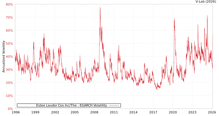 graph of Estee Lauder Cos Inc/The EGARCH