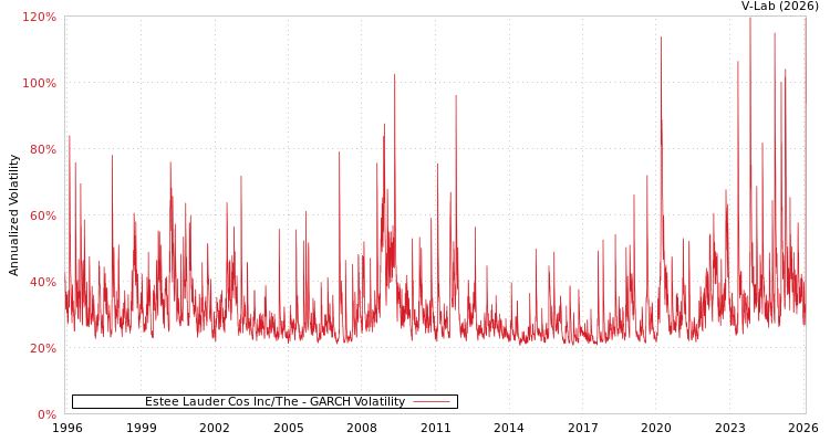 graph of Estee Lauder Cos Inc/The GARCH