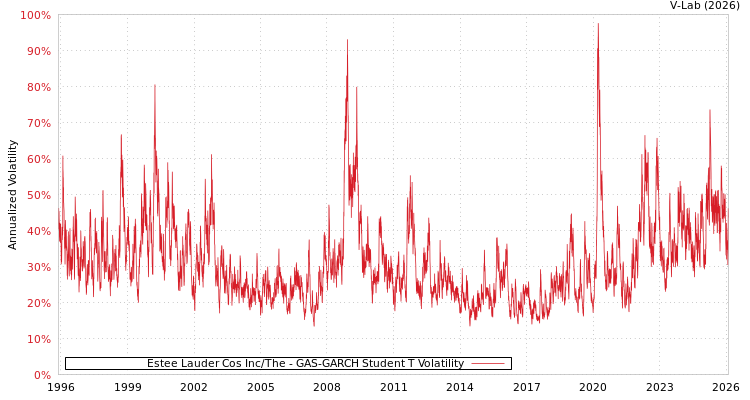 graph of Estee Lauder Cos Inc/The GAS-GARCH-T