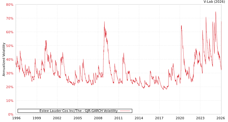 graph of Estee Lauder Cos Inc/The GJR-GARCH