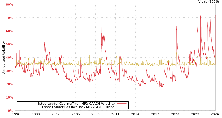 graph of Estee Lauder Cos Inc/The MF2-GARCH