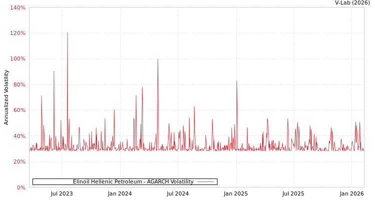 graph of Elinoil Hellenic Petroleum AGARCH