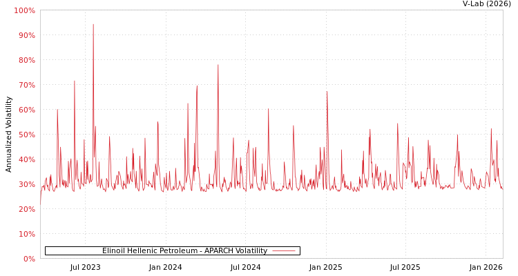 graph of Elinoil Hellenic Petroleum APARCH