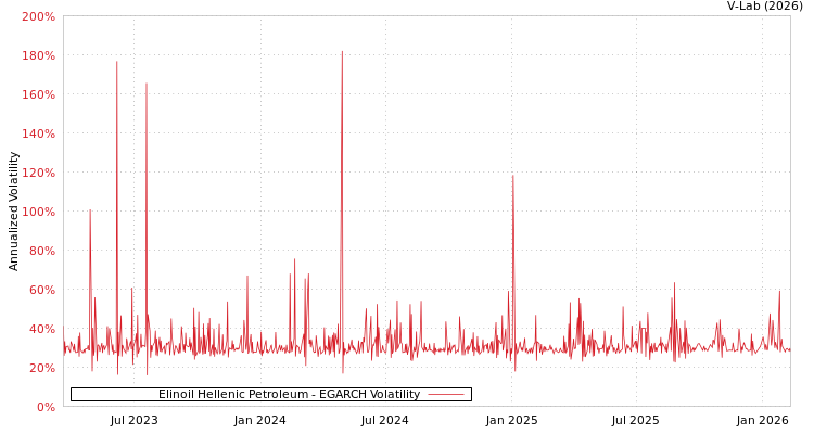 graph of Elinoil Hellenic Petroleum EGARCH