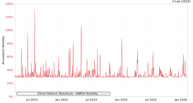graph of Elinoil Hellenic Petroleum GARCH