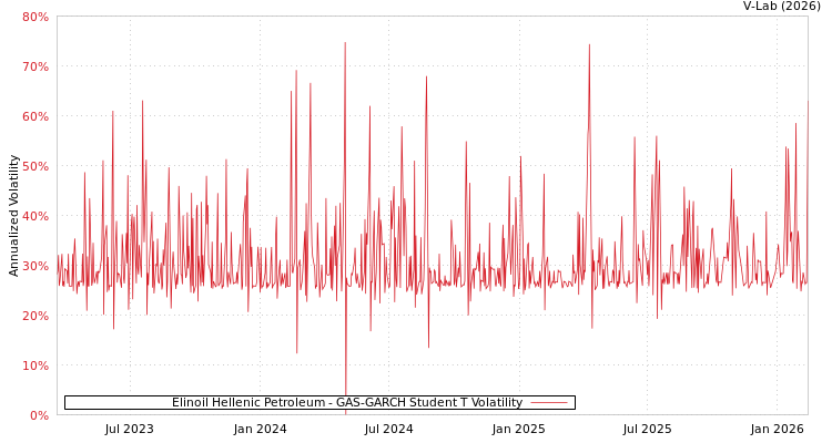 graph of Elinoil Hellenic Petroleum GAS-GARCH-T