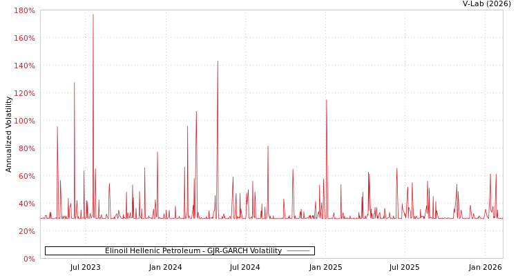 graph of Elinoil Hellenic Petroleum GJR-GARCH