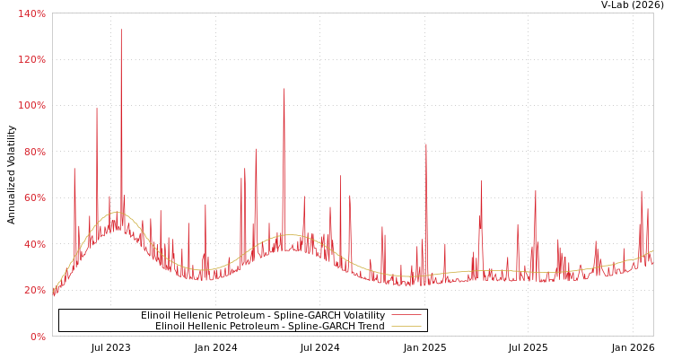 graph of Elinoil Hellenic Petroleum SGARCH