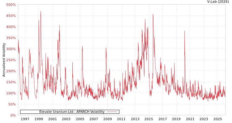 graph of Elevate Uranium Ltd APARCH