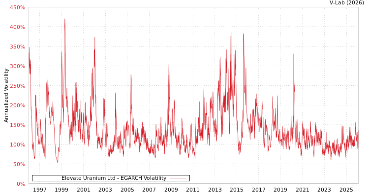 graph of Elevate Uranium Ltd EGARCH