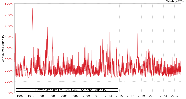 graph of Elevate Uranium Ltd GAS-GARCH-T