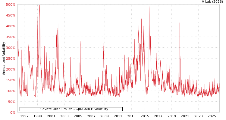 graph of Elevate Uranium Ltd GJR-GARCH
