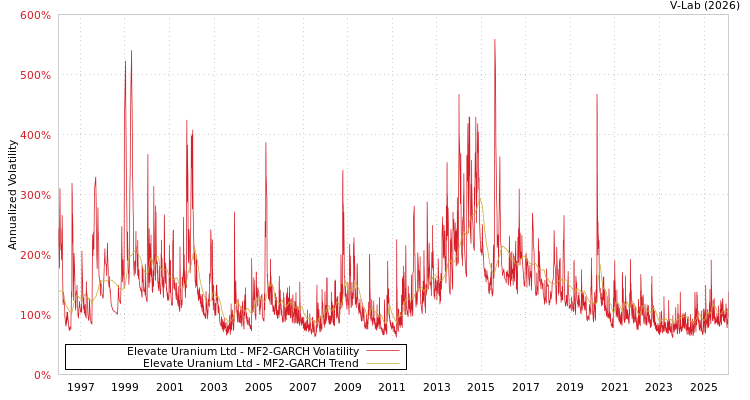graph of Elevate Uranium Ltd MF2-GARCH