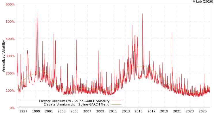 graph of Elevate Uranium Ltd SGARCH