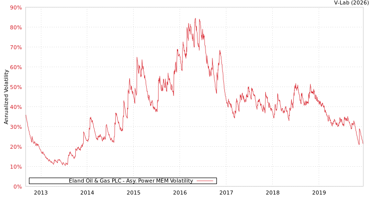 graph of Eland Oil & Gas PLC APMEM