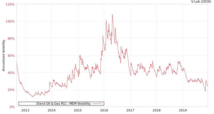 graph of Eland Oil & Gas PLC MEM