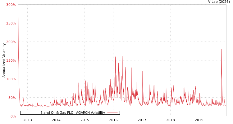 graph of Eland Oil & Gas PLC AGARCH
