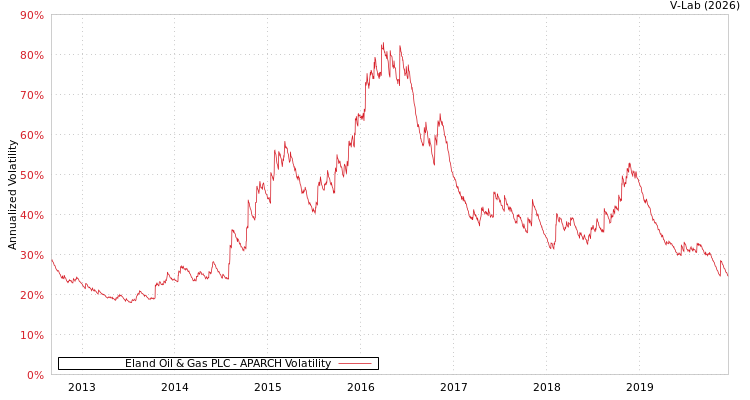 graph of Eland Oil & Gas PLC APARCH