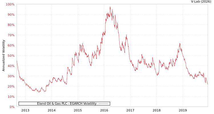 graph of Eland Oil & Gas PLC EGARCH
