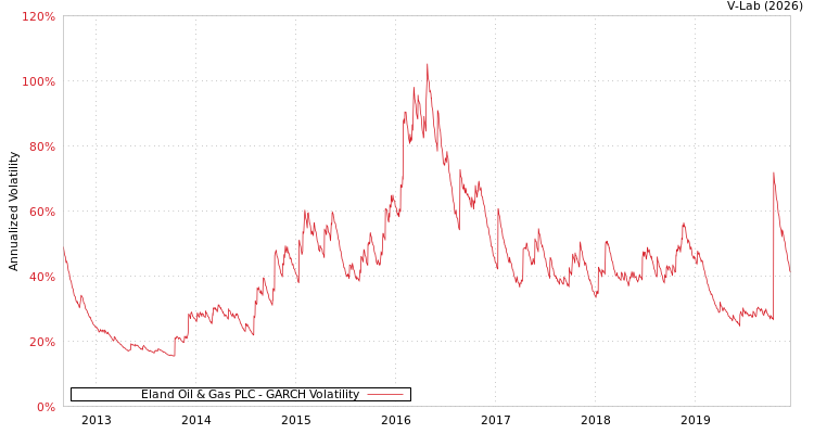 graph of Eland Oil & Gas PLC GARCH