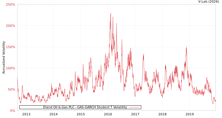 graph of Eland Oil & Gas PLC GAS-GARCH-T