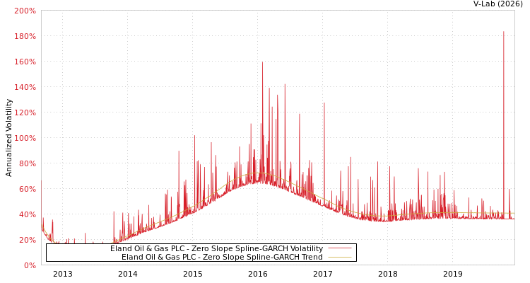 graph of Eland Oil & Gas PLC S0GARCH