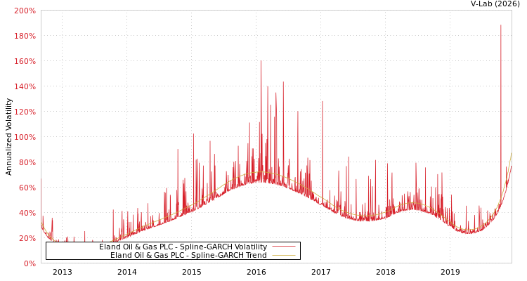 graph of Eland Oil & Gas PLC SGARCH