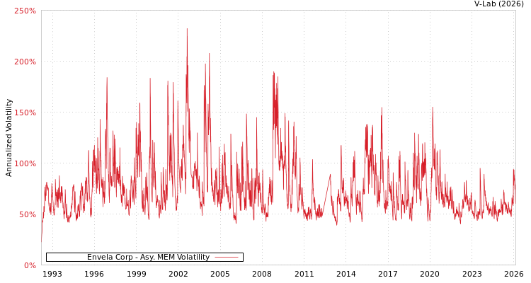 graph of Envela Corp AMEM