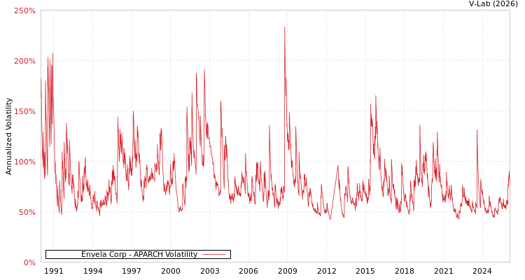 graph of Envela Corp APARCH