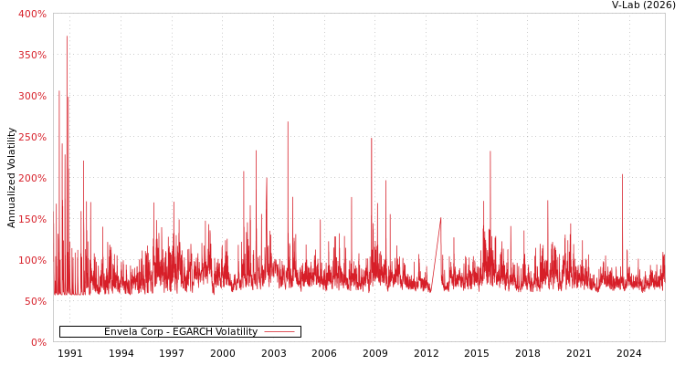 graph of Envela Corp EGARCH