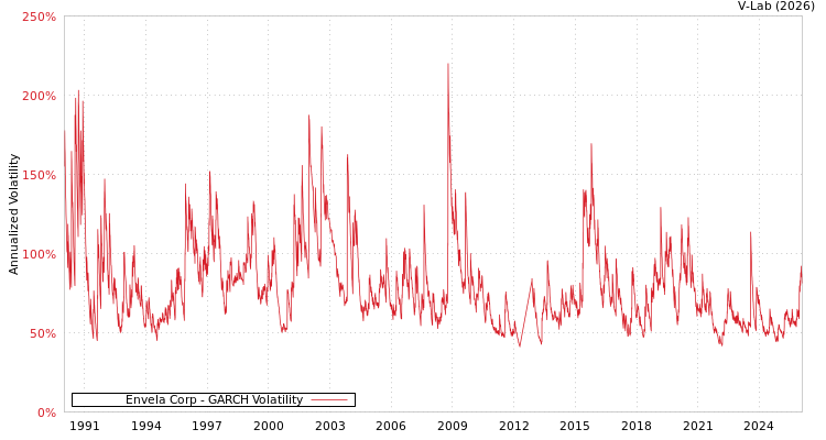 graph of Envela Corp GARCH