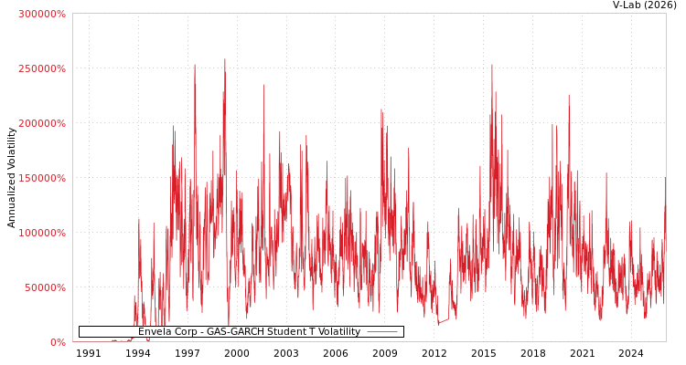 graph of Envela Corp GAS-GARCH-T