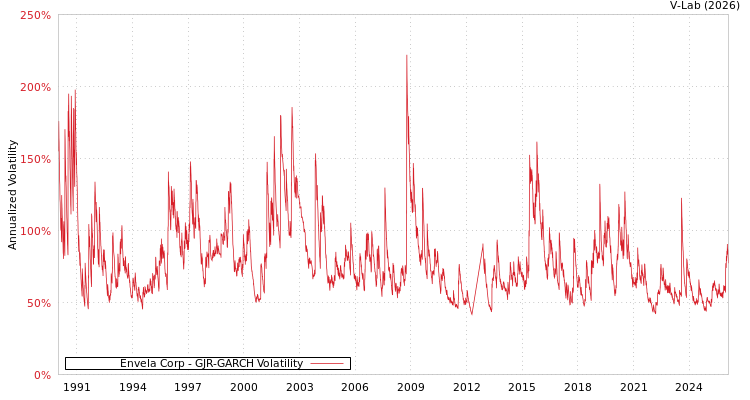 graph of Envela Corp GJR-GARCH