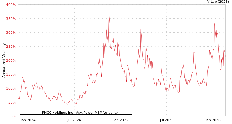 graph of PMGC Holdings Inc APMEM