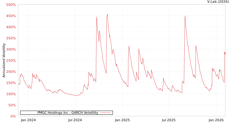 graph of PMGC Holdings Inc GARCH