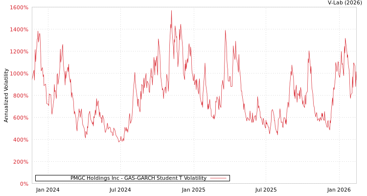 graph of PMGC Holdings Inc GAS-GARCH-T