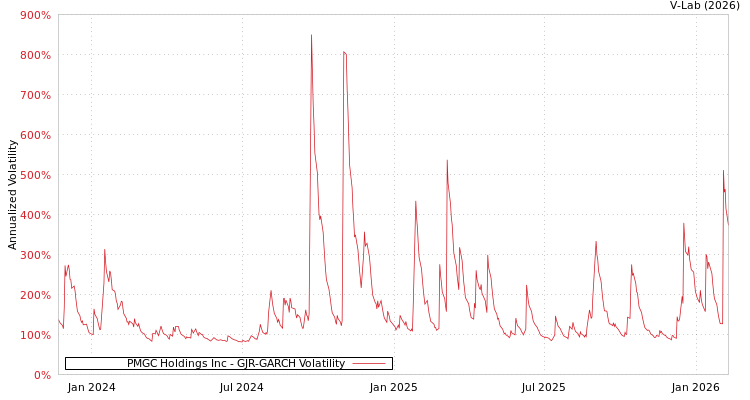 graph of PMGC Holdings Inc GJR-GARCH