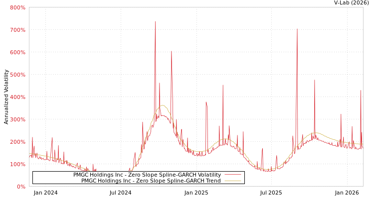 graph of PMGC Holdings Inc S0GARCH