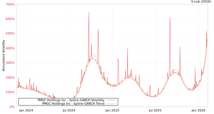 graph of PMGC Holdings Inc SGARCH